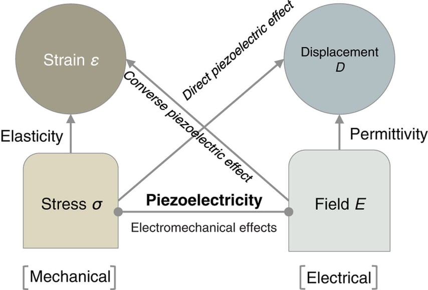 thesis piezoelectric effect