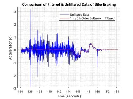 enDAQ-Sensors-Case-Study-Momentum-Engineering-Bike-Brake-3